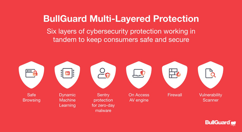 buy BullGuard Premium Protection